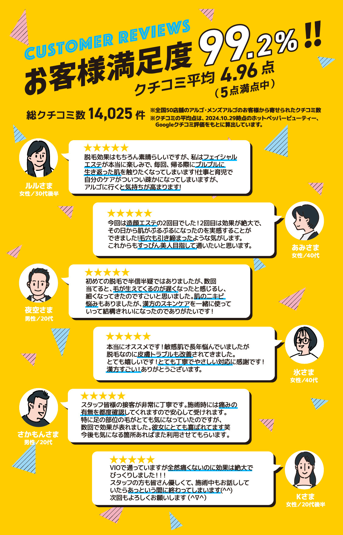 脱毛サロンアルゴは多数の高評価口コミをいただいており、お客様満足度は99.2％。安心しておまかせください。